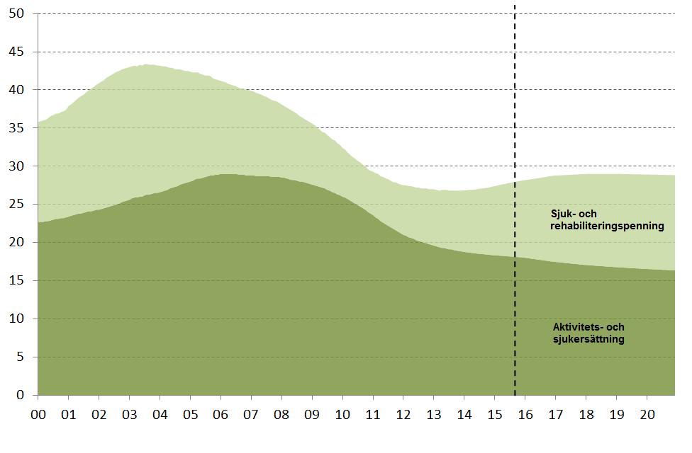 innebära en sänkande effekt på inflödet till sjukersättningen, då många som i dag uppnår maxtiden i sjukpenning övergår till sjukersättning i samband med detta.