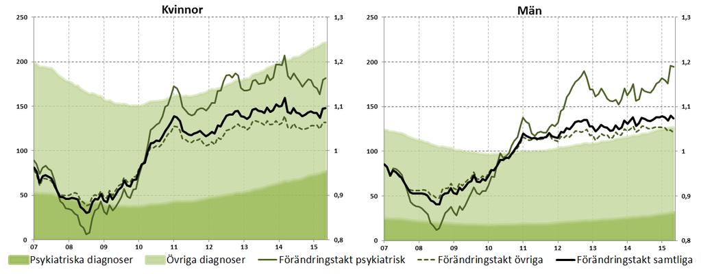 kvinnor och för män, se diagrammen nedan. Ökningarna är dock generella där nyinflödet för samtliga sjukfall exklusive psykiatriska diagnoser har ökat med omkring 5 procent på årsbasis sedan 2011.