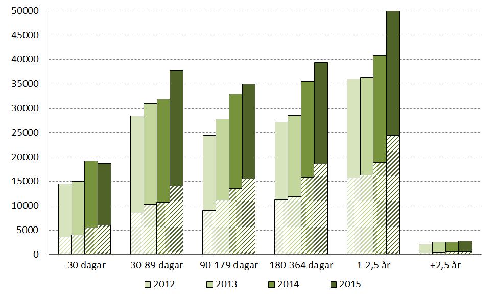 Antal pågående sjukfall i juni varje år (psykiatriska diagnoser streckade) Källa: Försäkringskassan (MiDAS) Andelen pågående sjukfall med psykiatriska diagnoser var 43 procent i juni 2015.