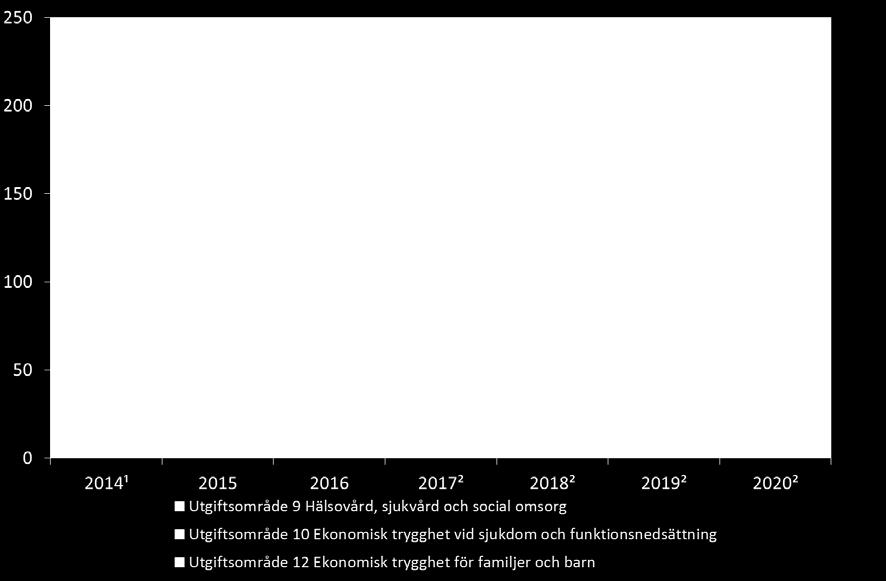 ² För åren 2017-2020 har en framskrivning av prognoserna för 2015 och 2016 tillämpats då osäkerhetsgraden är avsevärt större på den tidshorisonten.