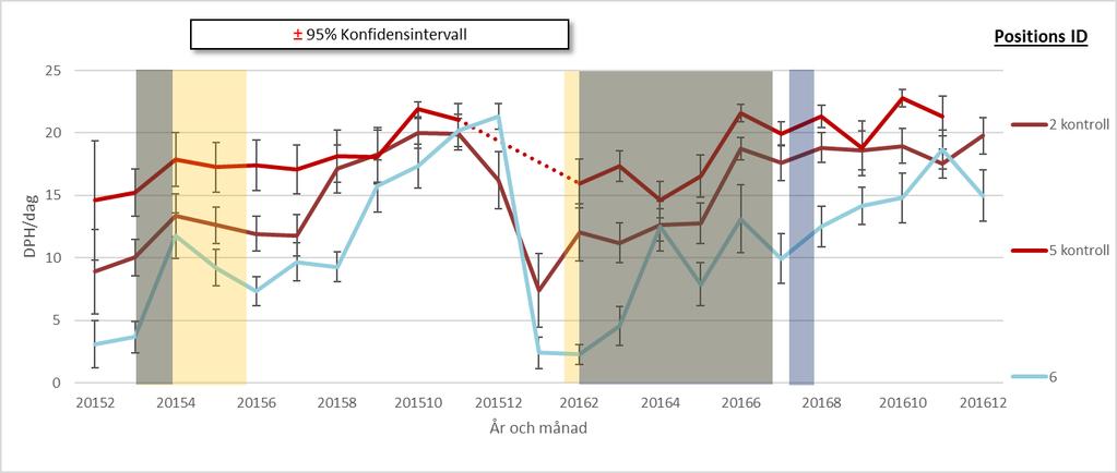 Figur 7. Den norra delen av området där C-POD 2, 5 och 6 finns under olika perioder åren 2015 och 2016. C-POD 2 och 5 är kontrollpositioner och antas ej påverkas av fisket.