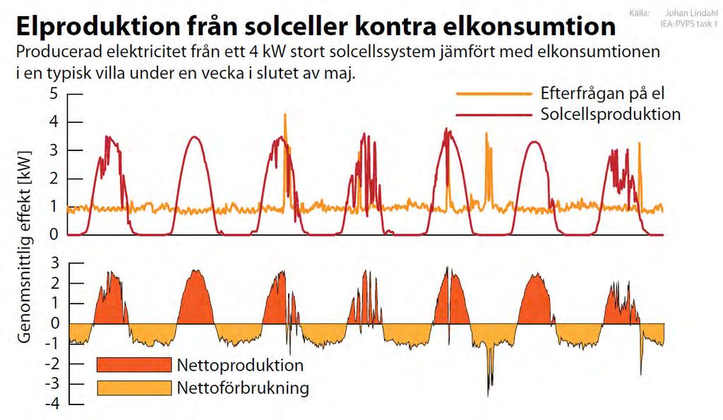 SOLCELLER