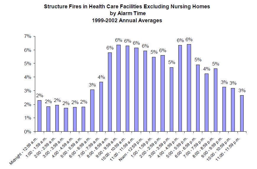 Bilaga F Statistik Bilaga F Statistik Nedan visas statistik för bränder inom sjukvården i USA. Informationen är hämtad från rapporten Selections from U.S. fires in selected occupancies health care facilities, excluding nursing homes (Ahrens, 2006).