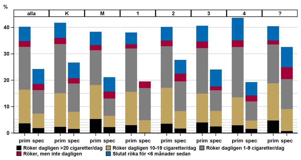 Rökning Totalt har 98 % rapporterat rökvanor via manuell inmatning, ungefär samma andel i en som i en. Andelen rökare är nu 37 % totalt, 40 % i en och 24 % i en.