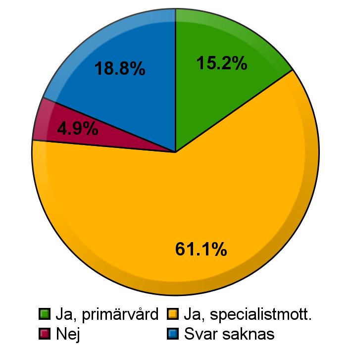 Även lung/medicin kliniker i Örebro, Sunderbyn, Umeå, Lindesberg samt Karlstad har registrerat inneliggande patienter.