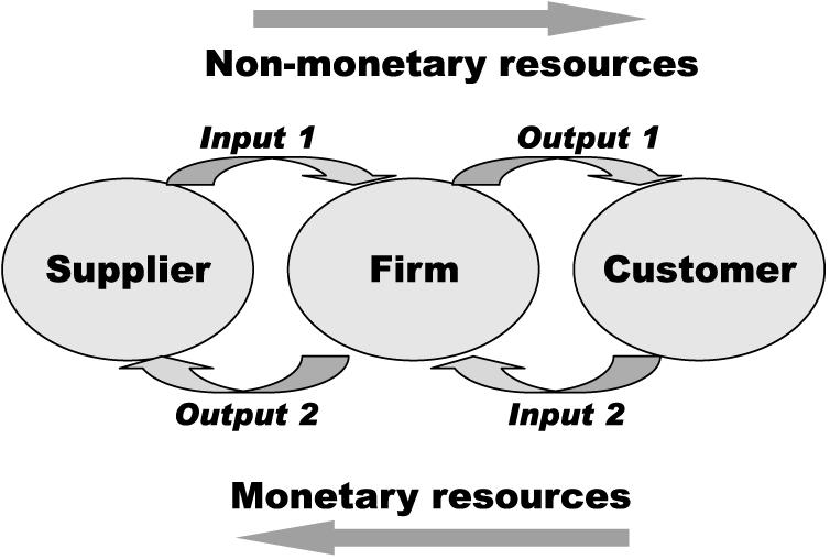 som skapas vid en transaktion utan att även leverantörsvärde skapas eftersom resurserna, enligt ovan, flödar i bådas riktning.