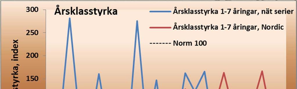 Årsklasstyrka Årsklasstyrka för gös i Lumparn Årsklasstyrkan varierar starkt mellan åren. Mycket starka årsklasser förekom år 1994 och 2001. År 2000 och 2004 var årsklasstyrkan mycket svag.