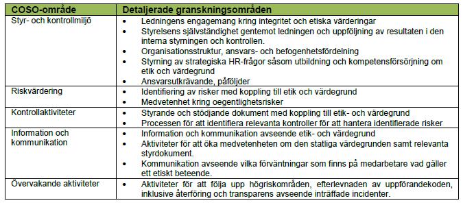 Granskningsansats Syftet med revisionen var att bedöma ändamålsenligheten i Försäkringskassans etik- och