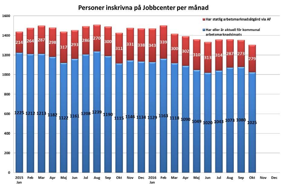 Det är något fler som får en arbetsmarknadsåtgärd via Arbetsförmedling 2016 än 2015.