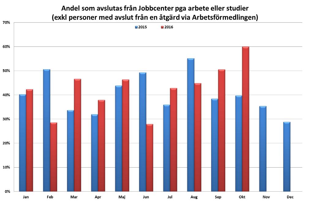 13 (15) Nedanstående tabell visar antalet personer under året med insatser från nämndens samarbete med Arbetsförmedlingen.