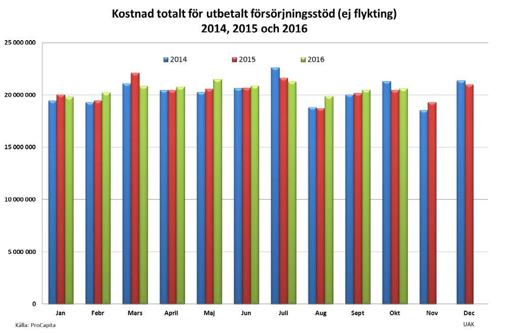 3 (15) Försörjningsstöd (ej flykting) Kostnaden för försörjningsstöd (ej flykting) var något högre oktober 2016 jämfört med oktober 2015 och något högre än september 2016.