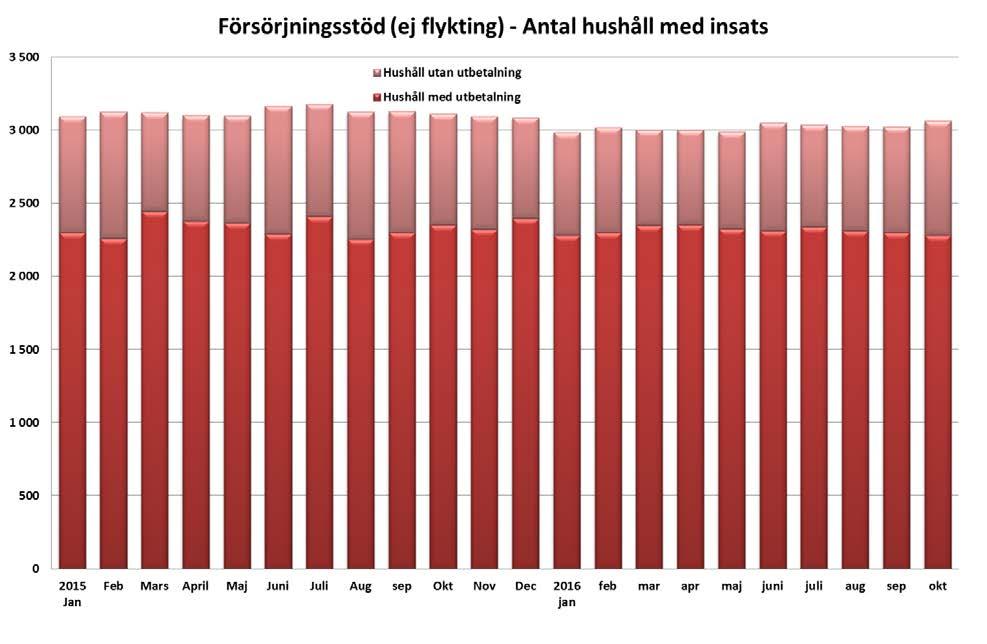 4 (15) Antal hushåll med insats ekonomiskt bistånd ger en uppfattning om hur många ärenden som verksamheten handlägger.