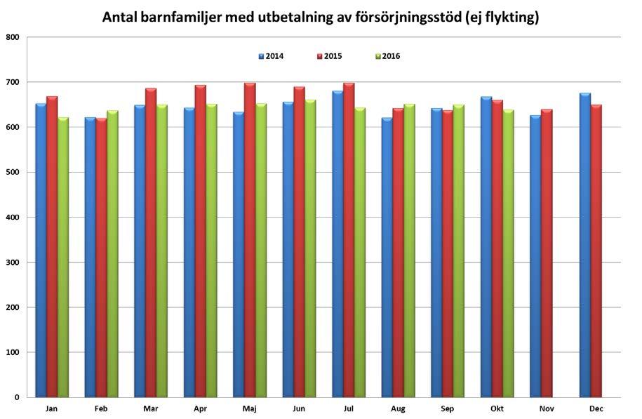 6 (15) Den vanligaste orsaken till utbetalt ekonomiskt bistånd är arbetslöshet.