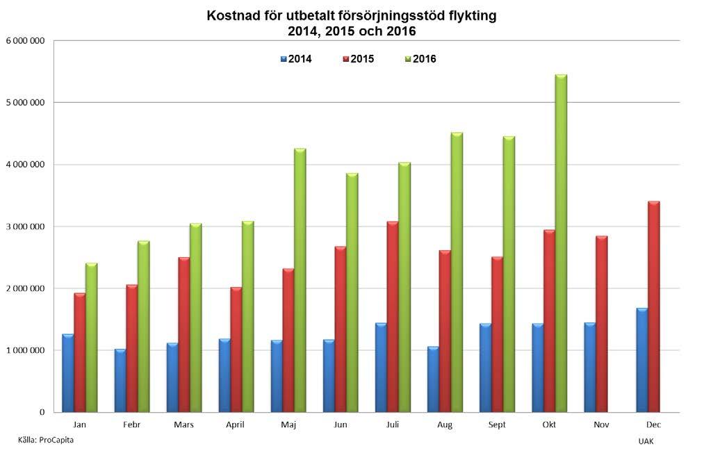 7 (15) Arbetslös som orsak till ekonomiskt bistånd har minskat under året. Den vanligaste orsaken, vilket motsvarar ungefär hälften, till ekonomiskt bistånd hos unga i åldern 18-24 år är arbetslöshet.