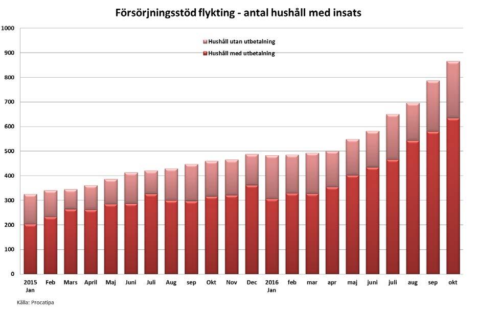 I september 2016 var det över 550 hushåll som fick