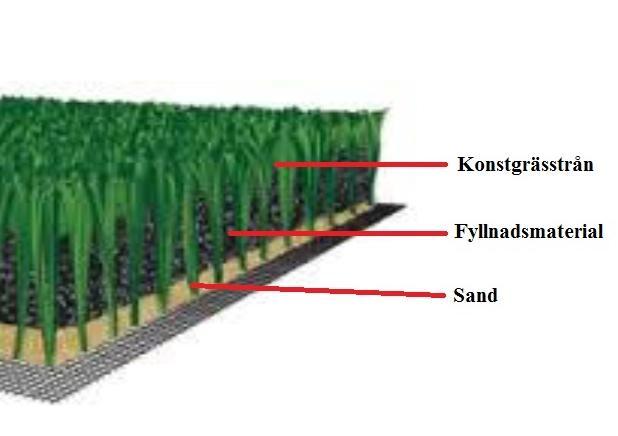 I dräneringslagret anläggs även dräneringsrör för att leda ut vattnet från överbyggnaden (figur 2).