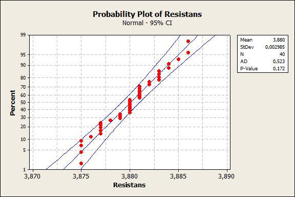 Descriptive Statistics: Uppmätt resistans_b Total Variable Count Mean SE Mean StDev Variance Uppmätt resistans 40 3,8801 0,000472 0,00299