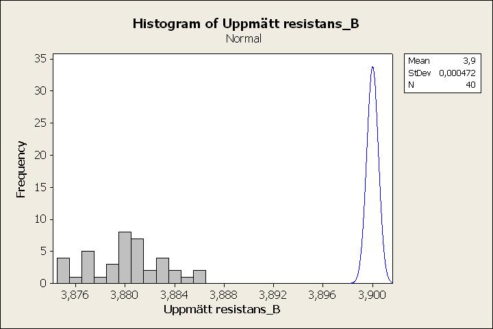 Cumulative Distribution Function Normal with mean = 3,9 and standard