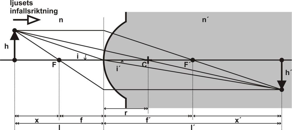 2 Figur 1: Figur 3.12 och 3.18 i Optics.