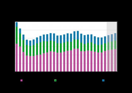 De privata investeringarna ökade klart kraftigare än väntat under årets första kvartal och investeringsprognosen för innevarande år har justerats uppåt.