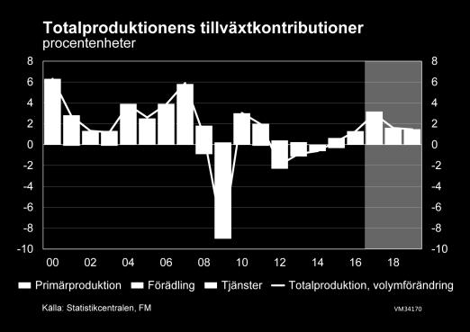 Bred tillväxt kom igång inom produktionen Produktionen är äntligen på väg uppåt i Finland.