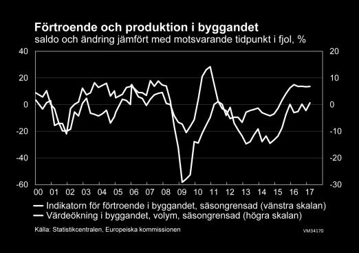 Tillväxttakten kommer emellertid att avmattas under året när de toppsiffror som noterades för nybyggnationen i början av året faller i bakgrunden, särskilt när det gäller produktion av höghus, och