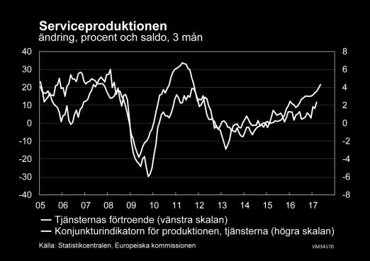 Produktionstillväxten i tjänstebranscherna accelererade i början av året till drygt 3 % jämfört med tillväxttakten på strax under 1 % 2016.
