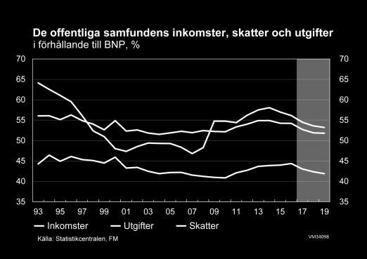 Offentliga ekonomin Den ekonomiska tillväxten stärker de offentliga finanserna under de närmaste åren Underskottet i de offentliga finanserna har minskat på senare år.