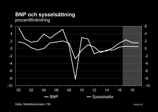 Den ekonomiska tillväxten accelererade klart och på bredare front än tidigare. Den förbättrade sysselsättningen stöder ökningen i den privata konsumtionen.