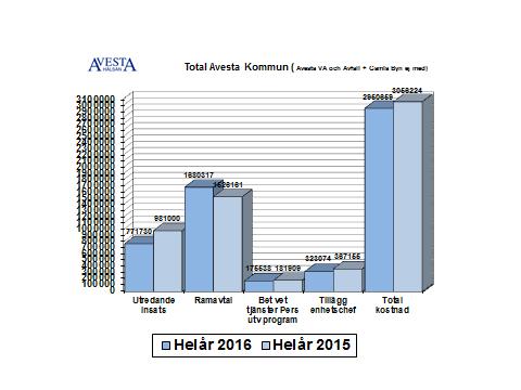 Avesta kommun sammanträdesprotokoll Sida 5 9 Företagshälsovård - statistik 2016 Nedan beskrivs vilka samlade insatser som Avesta Hälsan har gjort inom Avesta kommun.