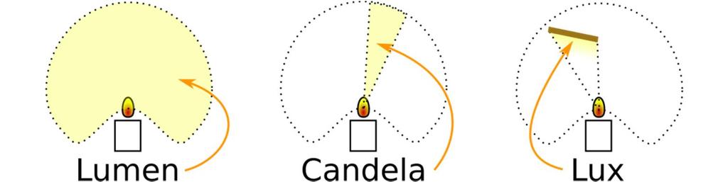 ljuskällor med samma ljusmängd (strålat energiflöde) kan upplevas olika ljusa. Ögat uppfattar kontraster och vår uppmärksamhet dras till de ljusaste ytorna.