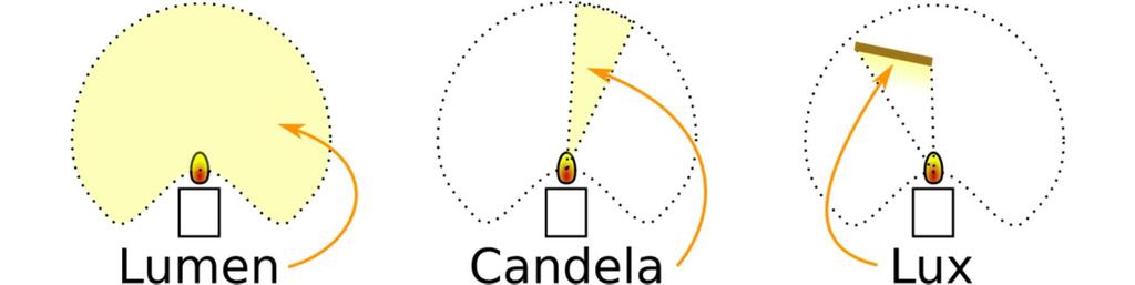 ljuskällor med samma ljusmängd (strålat energiflöde) kan upplevas olika ljusa. Ögat uppfattar kontraster och vår uppmärksamhet dras till de ljusaste ytorna.