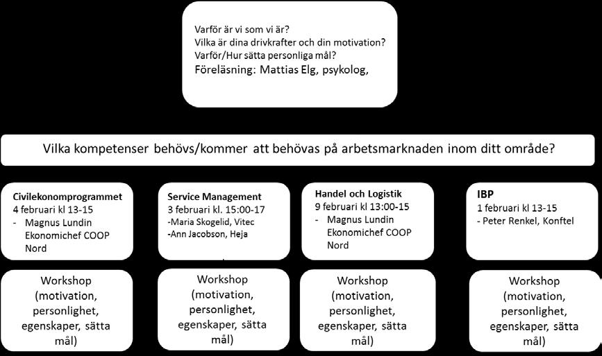 Sid 12 (14) VD Håkan Svedman. Därutöver genomfördes Hållbarhetsdagen på tema varumärken och hållbarhet samt Logistikdagen (studentföreningen YSCP tillsammans med Silf och oss arrangerar dagen).