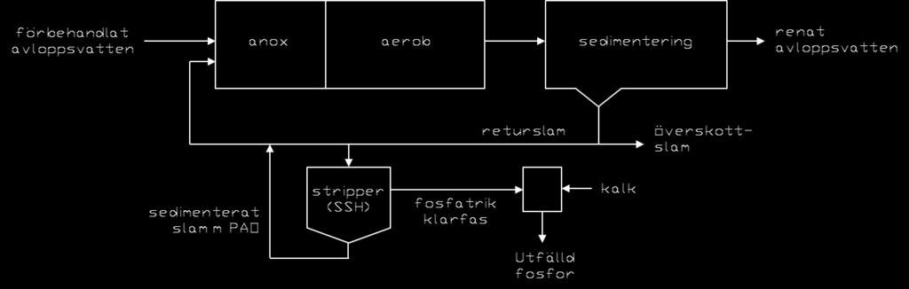 strömmen är att den blir oberoende av flödes- och koncentrationsvariationer i inkommande vatten.
