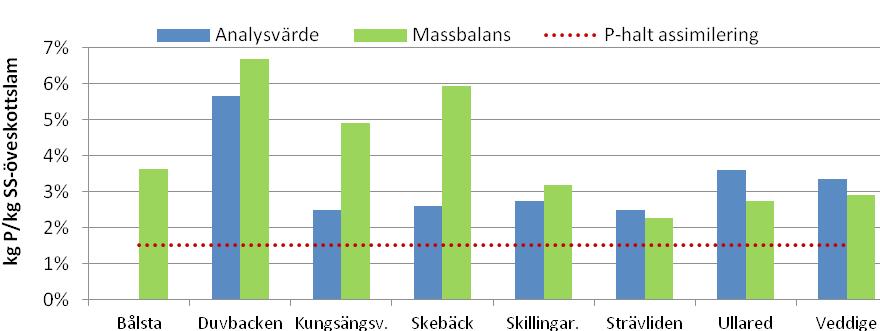 Mängden fosfor i slam samt delmängden som tas upp av bio-p-bakterier som lyxupptag kan uppskattas utifrån en enkel massbalans (se kapitel 2.7.2 och 3.2.2).