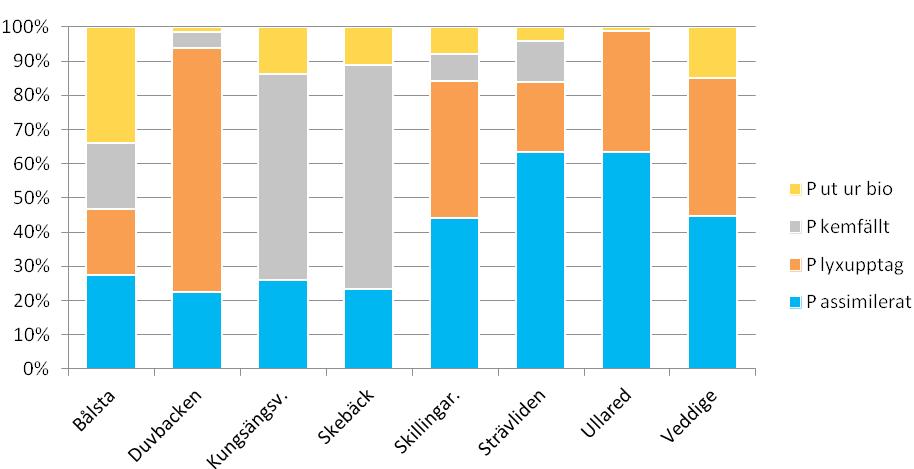 Figur 4 5 Förhållandet mellan utgående fosforfraktioner enligt teoretiska beräkningar (fosforbalans).