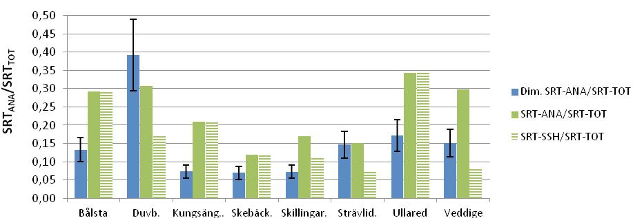 utifrån COD/TP-kvoten enligt Petersens metod (2003b), se kapitel 2.7.2. I Figur 4 10 redovisas i tillägg data för kvoten mellan anaerob och total slamålder för reningsverken tillsammans med dimensionerande värden.