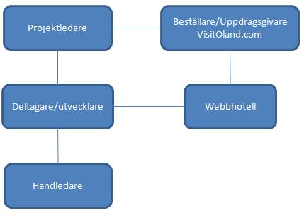 konkurerar med de webbsidor som idag nns kring Öland som resmål. 0.2.3 Projektorganisation Uppdragsgivaren har varit Lars Nilsson-Lund samt fem av hans partners.