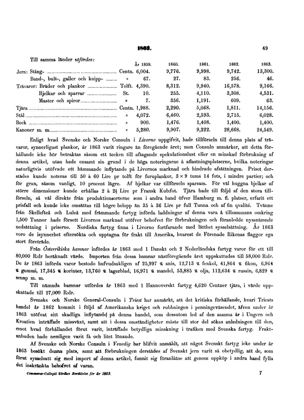 1863. 49 Till samma länder utfördes: Enligt hvad Svenske och Norske Consuln i Livorno uppgifvit, hade tillförseln till denna plats af trävaror, synuerligast plankor, år 1863 varit ringare än