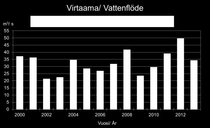 15 Åarnas ämnesflöde följer väl variationerna i vattenflödet (figur 10) och vid större flöden är även ämnesflödena större än normalt.