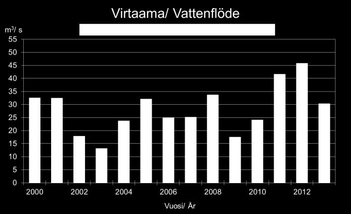 2007 (35,1 m 3 /s). Även ämnesflödena sjönk från föregående års nivå.