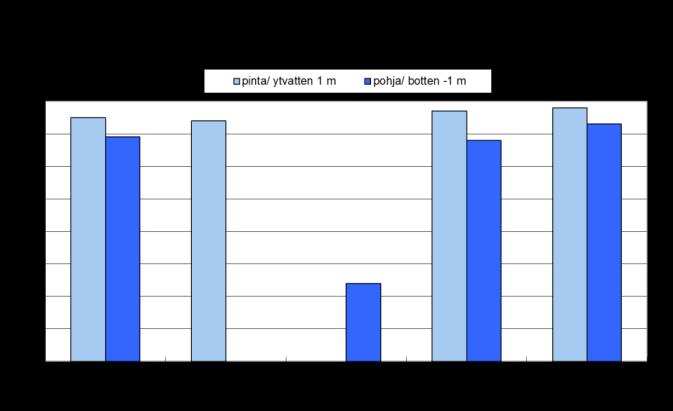17 Figur 12. Syrets mättnadsgrad och järnhalt i Larsmosjöns yt- (1 m) och bottenvatten (-1 m) vintern 2013. Figur 13.