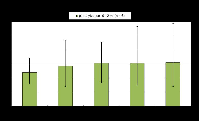 De genomsnittliga halterna (9,6 12,5 µg/l) varierade ganska lite mellan olika provpunkter (figur 19) och var lägst vid Gertruds.