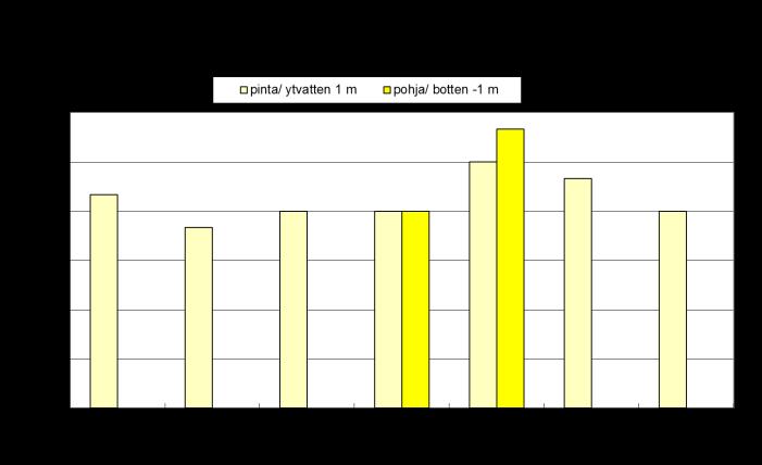 Under vintern var färgvärdena lägst vid Bredvikens provpunkter (225 mg Pt/l) och det högsta färgvärdet uppmättes i Bysundsviken (450 mg Pt/l).