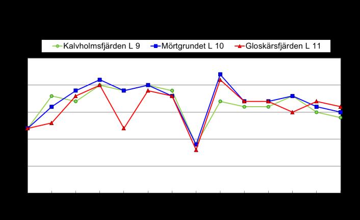 27 Figur 29. Ytvattnets (1 m) surhetsgrad under vintern och surhetsminimivärde under perioden med öppet vatten åren 2000-2013.