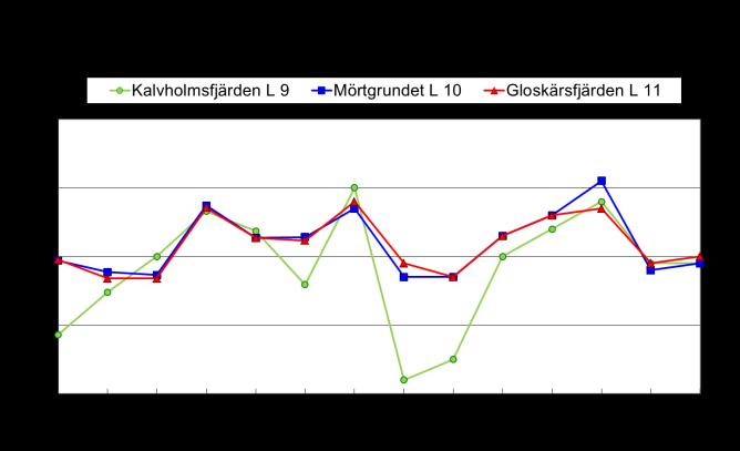 Den låga ph-nivån som rådde vintern 2006/2007 kunde observeras i värdena på alla områden under perioden med öppet vatten år 2007, då surhetsminimin sjönk avsevärt (ph 5,3-5,4).