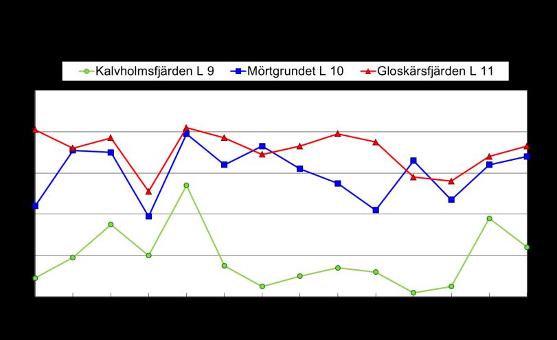 28 Under perioden med öppet vatten har alkalinitetsminimivärdena varit på en mycket jämn nivå sinsemellan på de olika provpunkterna under hela uppföljningsperioden.