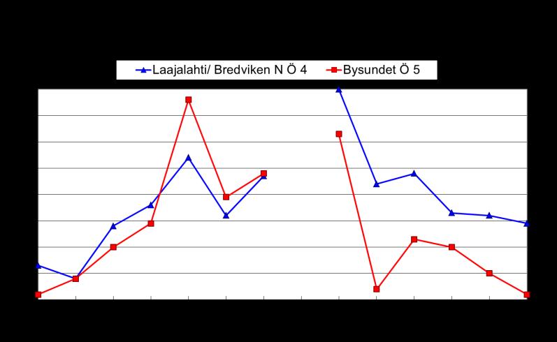 35 Figur 40. Syremättnadsgraden i det bottennära vattenskiktet (botten -1 m) i Öjasjön vintern 2000 2013. (Märk: inga prov togs vintern 2007).