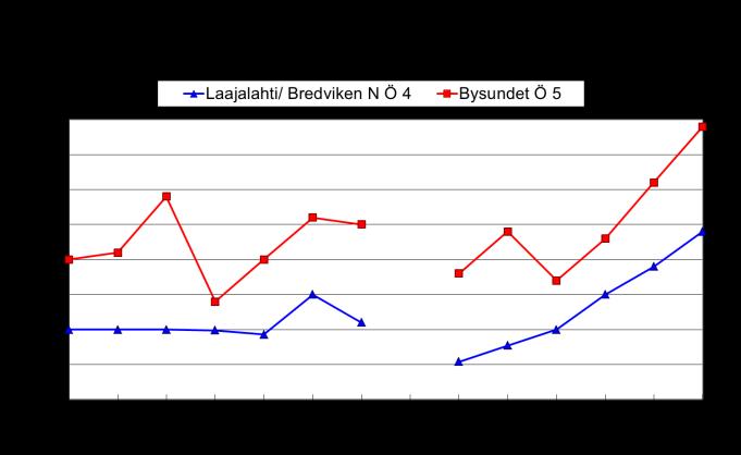 37 Figur 43. Ytvattnets (1 m) kemiska syreförbrukning under vintern och den genomsnittliga kemiska syreförbrukningen under perioden med öppet vatten i Öjasjön åren 2000-2013.