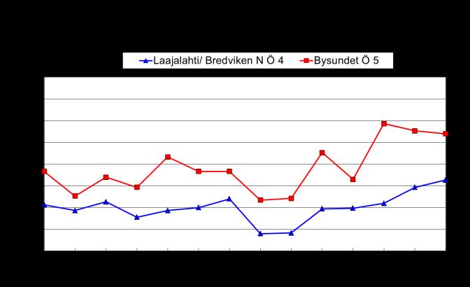 Även under perioden med öppet vatten har den genomsnittliga kemiska syreförbrukningen i Öjasjön i regel förblivit på nivån som är typisk för humussjöar, dock högre i Bysundet än i Bredviken.